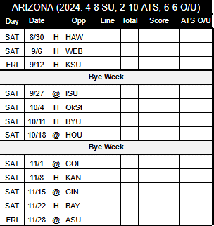 2025 Arizona Football Schedule