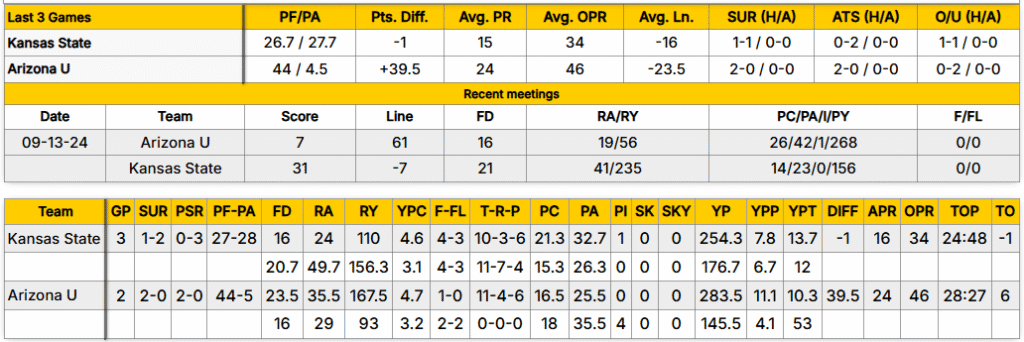 Arizona vs Kansas State Stats