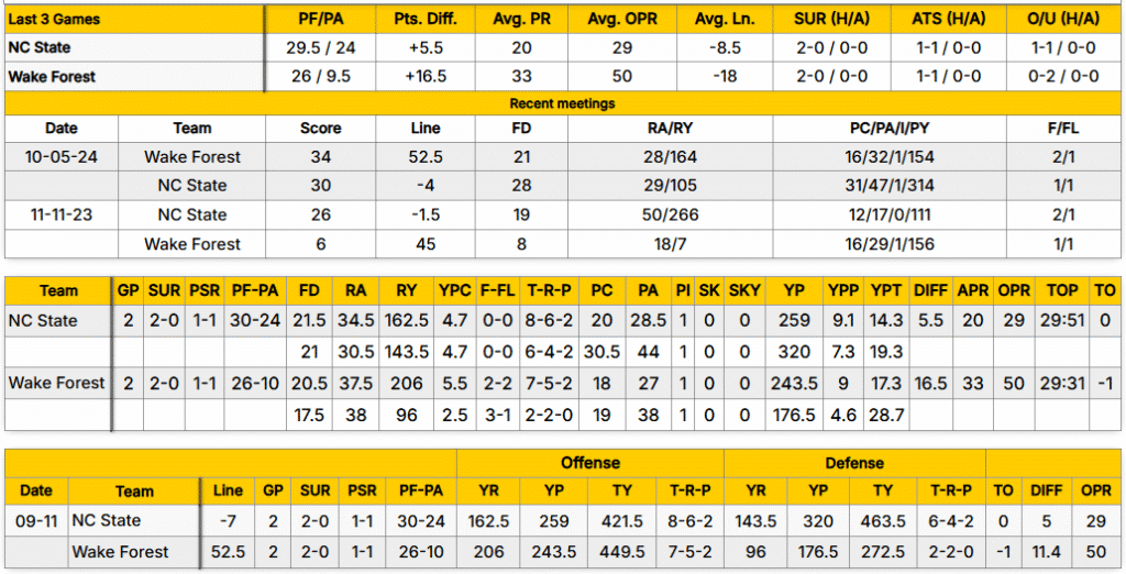 Wake Forest vs NC State Stats