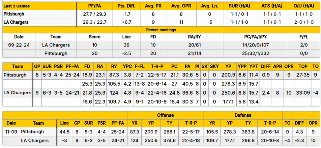 LA Chargers vs Pittsburgh Steelers Stat Breakdown