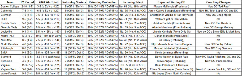 ACC Returning Production Chart